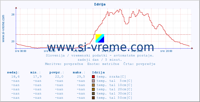 POVPREČJE :: Idrija :: temp. zraka | vlaga | smer vetra | hitrost vetra | sunki vetra | tlak | padavine | sonce | temp. tal  5cm | temp. tal 10cm | temp. tal 20cm | temp. tal 30cm | temp. tal 50cm :: zadnji dan / 5 minut.