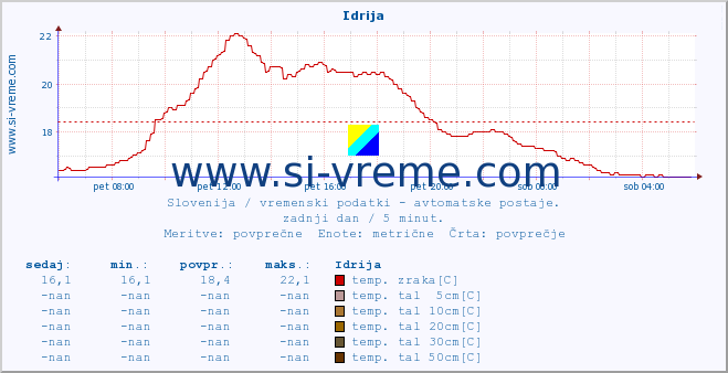 POVPREČJE :: Idrija :: temp. zraka | vlaga | smer vetra | hitrost vetra | sunki vetra | tlak | padavine | sonce | temp. tal  5cm | temp. tal 10cm | temp. tal 20cm | temp. tal 30cm | temp. tal 50cm :: zadnji dan / 5 minut.