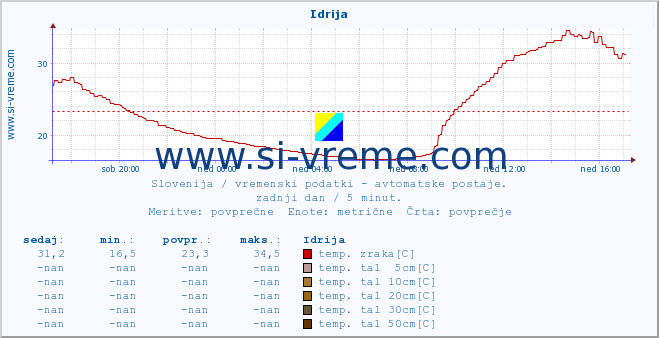 POVPREČJE :: Idrija :: temp. zraka | vlaga | smer vetra | hitrost vetra | sunki vetra | tlak | padavine | sonce | temp. tal  5cm | temp. tal 10cm | temp. tal 20cm | temp. tal 30cm | temp. tal 50cm :: zadnji dan / 5 minut.