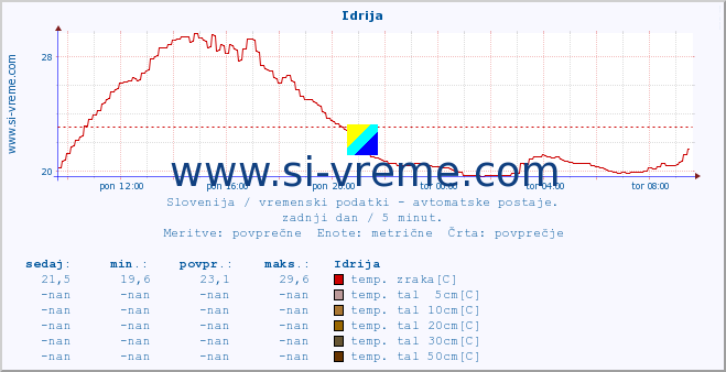 POVPREČJE :: Idrija :: temp. zraka | vlaga | smer vetra | hitrost vetra | sunki vetra | tlak | padavine | sonce | temp. tal  5cm | temp. tal 10cm | temp. tal 20cm | temp. tal 30cm | temp. tal 50cm :: zadnji dan / 5 minut.