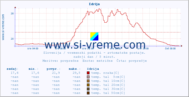 POVPREČJE :: Idrija :: temp. zraka | vlaga | smer vetra | hitrost vetra | sunki vetra | tlak | padavine | sonce | temp. tal  5cm | temp. tal 10cm | temp. tal 20cm | temp. tal 30cm | temp. tal 50cm :: zadnji dan / 5 minut.