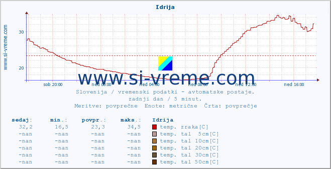 POVPREČJE :: Idrija :: temp. zraka | vlaga | smer vetra | hitrost vetra | sunki vetra | tlak | padavine | sonce | temp. tal  5cm | temp. tal 10cm | temp. tal 20cm | temp. tal 30cm | temp. tal 50cm :: zadnji dan / 5 minut.