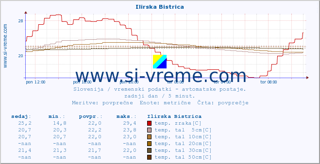 POVPREČJE :: Ilirska Bistrica :: temp. zraka | vlaga | smer vetra | hitrost vetra | sunki vetra | tlak | padavine | sonce | temp. tal  5cm | temp. tal 10cm | temp. tal 20cm | temp. tal 30cm | temp. tal 50cm :: zadnji dan / 5 minut.