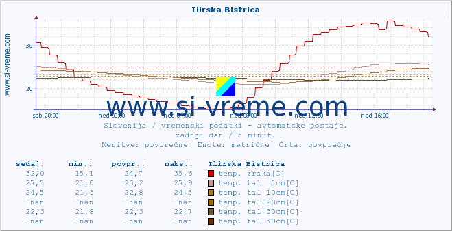 POVPREČJE :: Ilirska Bistrica :: temp. zraka | vlaga | smer vetra | hitrost vetra | sunki vetra | tlak | padavine | sonce | temp. tal  5cm | temp. tal 10cm | temp. tal 20cm | temp. tal 30cm | temp. tal 50cm :: zadnji dan / 5 minut.