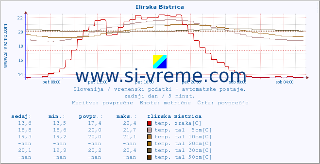 POVPREČJE :: Ilirska Bistrica :: temp. zraka | vlaga | smer vetra | hitrost vetra | sunki vetra | tlak | padavine | sonce | temp. tal  5cm | temp. tal 10cm | temp. tal 20cm | temp. tal 30cm | temp. tal 50cm :: zadnji dan / 5 minut.