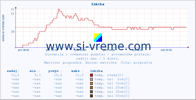 POVPREČJE :: Iskrba :: temp. zraka | vlaga | smer vetra | hitrost vetra | sunki vetra | tlak | padavine | sonce | temp. tal  5cm | temp. tal 10cm | temp. tal 20cm | temp. tal 30cm | temp. tal 50cm :: zadnji dan / 5 minut.