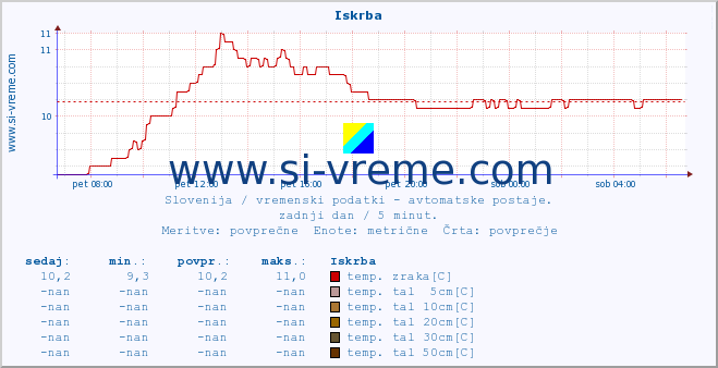 POVPREČJE :: Iskrba :: temp. zraka | vlaga | smer vetra | hitrost vetra | sunki vetra | tlak | padavine | sonce | temp. tal  5cm | temp. tal 10cm | temp. tal 20cm | temp. tal 30cm | temp. tal 50cm :: zadnji dan / 5 minut.