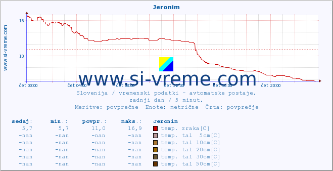 POVPREČJE :: Jeronim :: temp. zraka | vlaga | smer vetra | hitrost vetra | sunki vetra | tlak | padavine | sonce | temp. tal  5cm | temp. tal 10cm | temp. tal 20cm | temp. tal 30cm | temp. tal 50cm :: zadnji dan / 5 minut.