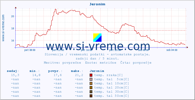 POVPREČJE :: Jeronim :: temp. zraka | vlaga | smer vetra | hitrost vetra | sunki vetra | tlak | padavine | sonce | temp. tal  5cm | temp. tal 10cm | temp. tal 20cm | temp. tal 30cm | temp. tal 50cm :: zadnji dan / 5 minut.