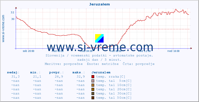 POVPREČJE :: Jeruzalem :: temp. zraka | vlaga | smer vetra | hitrost vetra | sunki vetra | tlak | padavine | sonce | temp. tal  5cm | temp. tal 10cm | temp. tal 20cm | temp. tal 30cm | temp. tal 50cm :: zadnji dan / 5 minut.