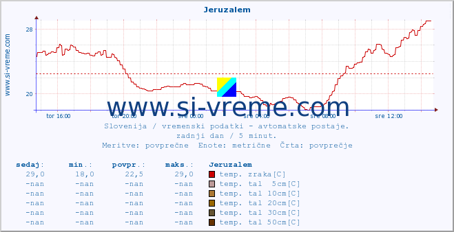 POVPREČJE :: Jeruzalem :: temp. zraka | vlaga | smer vetra | hitrost vetra | sunki vetra | tlak | padavine | sonce | temp. tal  5cm | temp. tal 10cm | temp. tal 20cm | temp. tal 30cm | temp. tal 50cm :: zadnji dan / 5 minut.