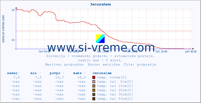 POVPREČJE :: Jeruzalem :: temp. zraka | vlaga | smer vetra | hitrost vetra | sunki vetra | tlak | padavine | sonce | temp. tal  5cm | temp. tal 10cm | temp. tal 20cm | temp. tal 30cm | temp. tal 50cm :: zadnji dan / 5 minut.