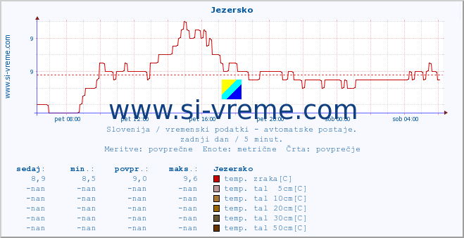 POVPREČJE :: Jezersko :: temp. zraka | vlaga | smer vetra | hitrost vetra | sunki vetra | tlak | padavine | sonce | temp. tal  5cm | temp. tal 10cm | temp. tal 20cm | temp. tal 30cm | temp. tal 50cm :: zadnji dan / 5 minut.