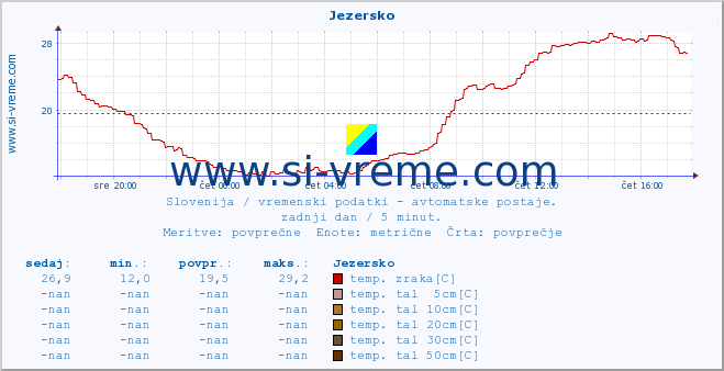 POVPREČJE :: Jezersko :: temp. zraka | vlaga | smer vetra | hitrost vetra | sunki vetra | tlak | padavine | sonce | temp. tal  5cm | temp. tal 10cm | temp. tal 20cm | temp. tal 30cm | temp. tal 50cm :: zadnji dan / 5 minut.