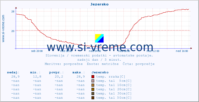 POVPREČJE :: Jezersko :: temp. zraka | vlaga | smer vetra | hitrost vetra | sunki vetra | tlak | padavine | sonce | temp. tal  5cm | temp. tal 10cm | temp. tal 20cm | temp. tal 30cm | temp. tal 50cm :: zadnji dan / 5 minut.