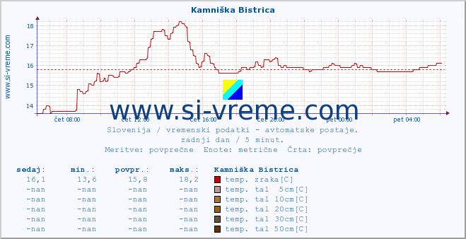 POVPREČJE :: Kamniška Bistrica :: temp. zraka | vlaga | smer vetra | hitrost vetra | sunki vetra | tlak | padavine | sonce | temp. tal  5cm | temp. tal 10cm | temp. tal 20cm | temp. tal 30cm | temp. tal 50cm :: zadnji dan / 5 minut.