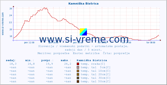 POVPREČJE :: Kamniška Bistrica :: temp. zraka | vlaga | smer vetra | hitrost vetra | sunki vetra | tlak | padavine | sonce | temp. tal  5cm | temp. tal 10cm | temp. tal 20cm | temp. tal 30cm | temp. tal 50cm :: zadnji dan / 5 minut.