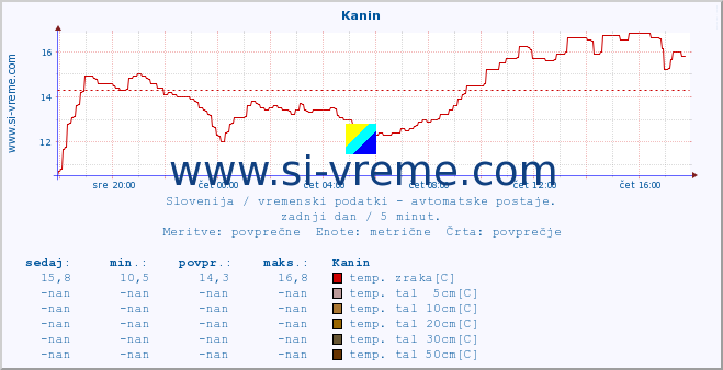 POVPREČJE :: Kanin :: temp. zraka | vlaga | smer vetra | hitrost vetra | sunki vetra | tlak | padavine | sonce | temp. tal  5cm | temp. tal 10cm | temp. tal 20cm | temp. tal 30cm | temp. tal 50cm :: zadnji dan / 5 minut.