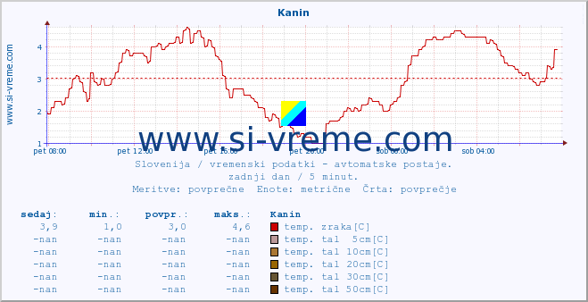 POVPREČJE :: Kanin :: temp. zraka | vlaga | smer vetra | hitrost vetra | sunki vetra | tlak | padavine | sonce | temp. tal  5cm | temp. tal 10cm | temp. tal 20cm | temp. tal 30cm | temp. tal 50cm :: zadnji dan / 5 minut.