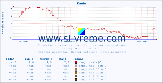 POVPREČJE :: Kanin :: temp. zraka | vlaga | smer vetra | hitrost vetra | sunki vetra | tlak | padavine | sonce | temp. tal  5cm | temp. tal 10cm | temp. tal 20cm | temp. tal 30cm | temp. tal 50cm :: zadnji dan / 5 minut.