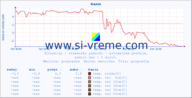 POVPREČJE :: Kanin :: temp. zraka | vlaga | smer vetra | hitrost vetra | sunki vetra | tlak | padavine | sonce | temp. tal  5cm | temp. tal 10cm | temp. tal 20cm | temp. tal 30cm | temp. tal 50cm :: zadnji dan / 5 minut.