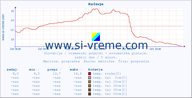 POVPREČJE :: Kočevje :: temp. zraka | vlaga | smer vetra | hitrost vetra | sunki vetra | tlak | padavine | sonce | temp. tal  5cm | temp. tal 10cm | temp. tal 20cm | temp. tal 30cm | temp. tal 50cm :: zadnji dan / 5 minut.