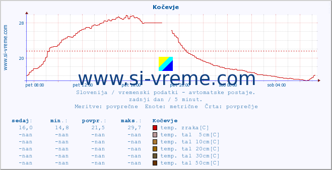 POVPREČJE :: Kočevje :: temp. zraka | vlaga | smer vetra | hitrost vetra | sunki vetra | tlak | padavine | sonce | temp. tal  5cm | temp. tal 10cm | temp. tal 20cm | temp. tal 30cm | temp. tal 50cm :: zadnji dan / 5 minut.