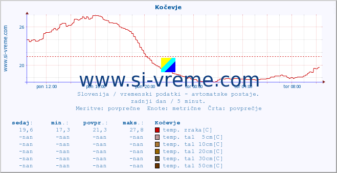 POVPREČJE :: Kočevje :: temp. zraka | vlaga | smer vetra | hitrost vetra | sunki vetra | tlak | padavine | sonce | temp. tal  5cm | temp. tal 10cm | temp. tal 20cm | temp. tal 30cm | temp. tal 50cm :: zadnji dan / 5 minut.