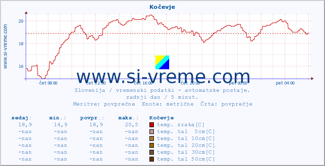 POVPREČJE :: Kočevje :: temp. zraka | vlaga | smer vetra | hitrost vetra | sunki vetra | tlak | padavine | sonce | temp. tal  5cm | temp. tal 10cm | temp. tal 20cm | temp. tal 30cm | temp. tal 50cm :: zadnji dan / 5 minut.