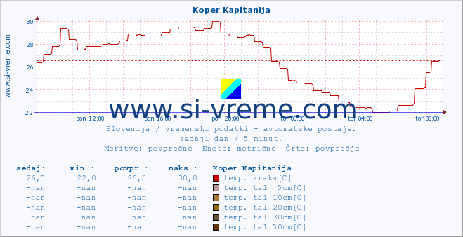 POVPREČJE :: Koper Kapitanija :: temp. zraka | vlaga | smer vetra | hitrost vetra | sunki vetra | tlak | padavine | sonce | temp. tal  5cm | temp. tal 10cm | temp. tal 20cm | temp. tal 30cm | temp. tal 50cm :: zadnji dan / 5 minut.