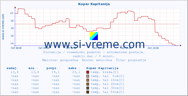 POVPREČJE :: Koper Kapitanija :: temp. zraka | vlaga | smer vetra | hitrost vetra | sunki vetra | tlak | padavine | sonce | temp. tal  5cm | temp. tal 10cm | temp. tal 20cm | temp. tal 30cm | temp. tal 50cm :: zadnji dan / 5 minut.