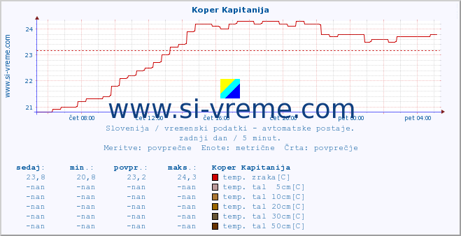 POVPREČJE :: Koper Kapitanija :: temp. zraka | vlaga | smer vetra | hitrost vetra | sunki vetra | tlak | padavine | sonce | temp. tal  5cm | temp. tal 10cm | temp. tal 20cm | temp. tal 30cm | temp. tal 50cm :: zadnji dan / 5 minut.