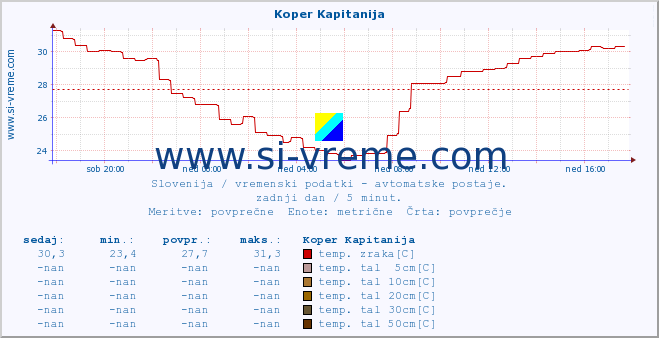 POVPREČJE :: Koper Kapitanija :: temp. zraka | vlaga | smer vetra | hitrost vetra | sunki vetra | tlak | padavine | sonce | temp. tal  5cm | temp. tal 10cm | temp. tal 20cm | temp. tal 30cm | temp. tal 50cm :: zadnji dan / 5 minut.