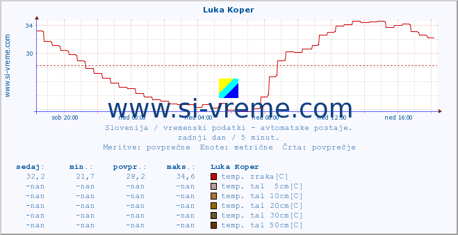 POVPREČJE :: Luka Koper :: temp. zraka | vlaga | smer vetra | hitrost vetra | sunki vetra | tlak | padavine | sonce | temp. tal  5cm | temp. tal 10cm | temp. tal 20cm | temp. tal 30cm | temp. tal 50cm :: zadnji dan / 5 minut.