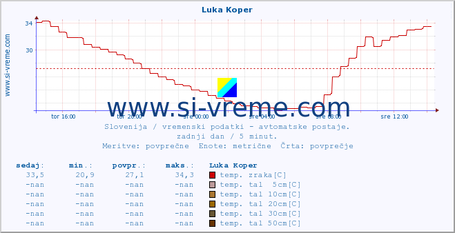 POVPREČJE :: Luka Koper :: temp. zraka | vlaga | smer vetra | hitrost vetra | sunki vetra | tlak | padavine | sonce | temp. tal  5cm | temp. tal 10cm | temp. tal 20cm | temp. tal 30cm | temp. tal 50cm :: zadnji dan / 5 minut.