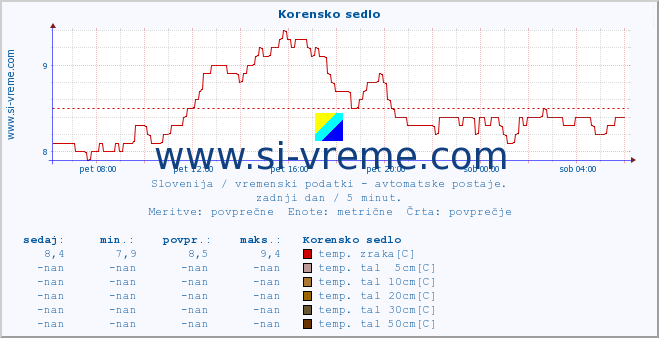 POVPREČJE :: Korensko sedlo :: temp. zraka | vlaga | smer vetra | hitrost vetra | sunki vetra | tlak | padavine | sonce | temp. tal  5cm | temp. tal 10cm | temp. tal 20cm | temp. tal 30cm | temp. tal 50cm :: zadnji dan / 5 minut.