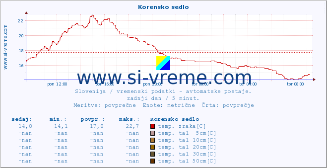 POVPREČJE :: Korensko sedlo :: temp. zraka | vlaga | smer vetra | hitrost vetra | sunki vetra | tlak | padavine | sonce | temp. tal  5cm | temp. tal 10cm | temp. tal 20cm | temp. tal 30cm | temp. tal 50cm :: zadnji dan / 5 minut.