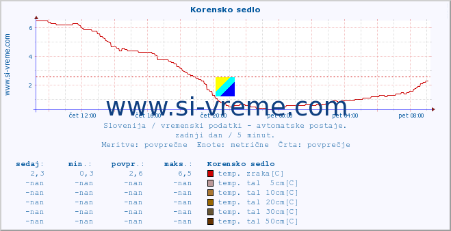 POVPREČJE :: Korensko sedlo :: temp. zraka | vlaga | smer vetra | hitrost vetra | sunki vetra | tlak | padavine | sonce | temp. tal  5cm | temp. tal 10cm | temp. tal 20cm | temp. tal 30cm | temp. tal 50cm :: zadnji dan / 5 minut.