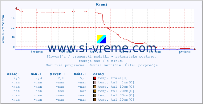 POVPREČJE :: Kranj :: temp. zraka | vlaga | smer vetra | hitrost vetra | sunki vetra | tlak | padavine | sonce | temp. tal  5cm | temp. tal 10cm | temp. tal 20cm | temp. tal 30cm | temp. tal 50cm :: zadnji dan / 5 minut.