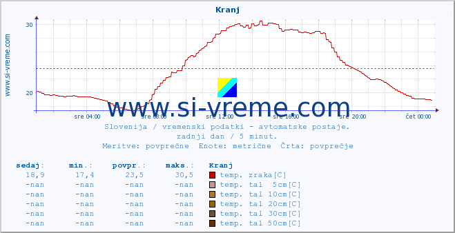 POVPREČJE :: Kranj :: temp. zraka | vlaga | smer vetra | hitrost vetra | sunki vetra | tlak | padavine | sonce | temp. tal  5cm | temp. tal 10cm | temp. tal 20cm | temp. tal 30cm | temp. tal 50cm :: zadnji dan / 5 minut.