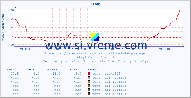 POVPREČJE :: Kranj :: temp. zraka | vlaga | smer vetra | hitrost vetra | sunki vetra | tlak | padavine | sonce | temp. tal  5cm | temp. tal 10cm | temp. tal 20cm | temp. tal 30cm | temp. tal 50cm :: zadnji dan / 5 minut.