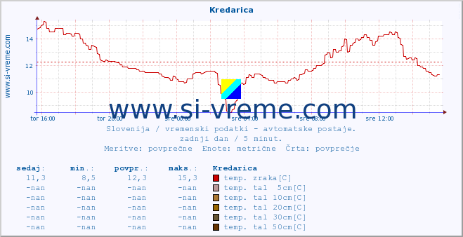 POVPREČJE :: Kredarica :: temp. zraka | vlaga | smer vetra | hitrost vetra | sunki vetra | tlak | padavine | sonce | temp. tal  5cm | temp. tal 10cm | temp. tal 20cm | temp. tal 30cm | temp. tal 50cm :: zadnji dan / 5 minut.