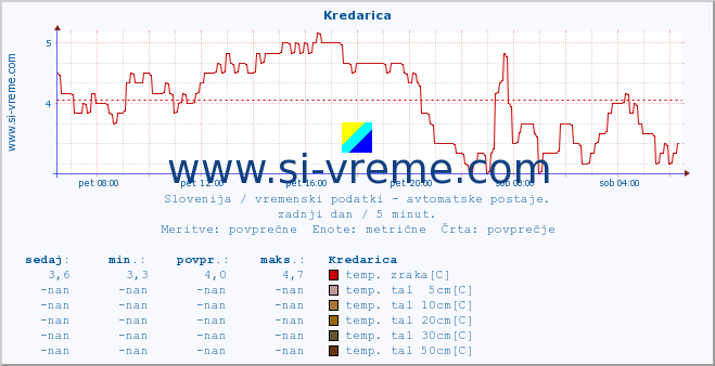 POVPREČJE :: Kredarica :: temp. zraka | vlaga | smer vetra | hitrost vetra | sunki vetra | tlak | padavine | sonce | temp. tal  5cm | temp. tal 10cm | temp. tal 20cm | temp. tal 30cm | temp. tal 50cm :: zadnji dan / 5 minut.