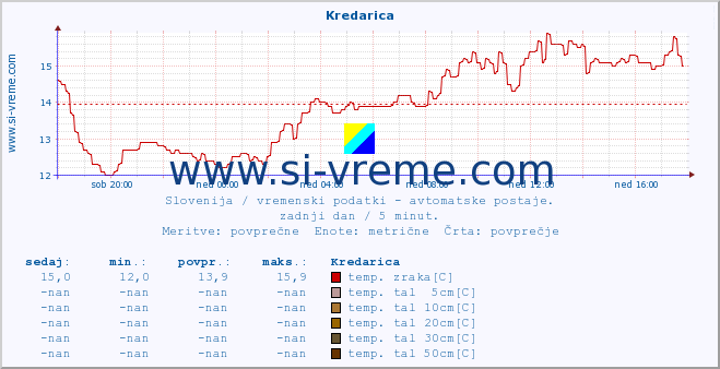 POVPREČJE :: Kredarica :: temp. zraka | vlaga | smer vetra | hitrost vetra | sunki vetra | tlak | padavine | sonce | temp. tal  5cm | temp. tal 10cm | temp. tal 20cm | temp. tal 30cm | temp. tal 50cm :: zadnji dan / 5 minut.