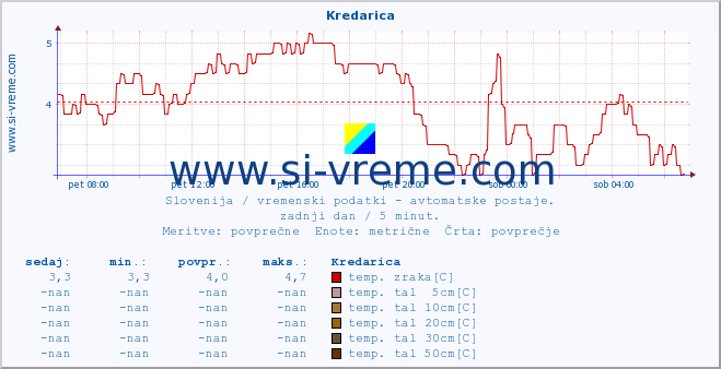 POVPREČJE :: Kredarica :: temp. zraka | vlaga | smer vetra | hitrost vetra | sunki vetra | tlak | padavine | sonce | temp. tal  5cm | temp. tal 10cm | temp. tal 20cm | temp. tal 30cm | temp. tal 50cm :: zadnji dan / 5 minut.