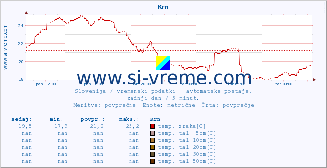 POVPREČJE :: Krn :: temp. zraka | vlaga | smer vetra | hitrost vetra | sunki vetra | tlak | padavine | sonce | temp. tal  5cm | temp. tal 10cm | temp. tal 20cm | temp. tal 30cm | temp. tal 50cm :: zadnji dan / 5 minut.