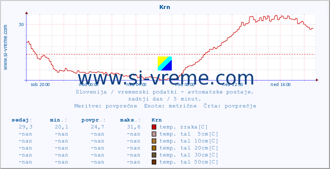 POVPREČJE :: Krn :: temp. zraka | vlaga | smer vetra | hitrost vetra | sunki vetra | tlak | padavine | sonce | temp. tal  5cm | temp. tal 10cm | temp. tal 20cm | temp. tal 30cm | temp. tal 50cm :: zadnji dan / 5 minut.