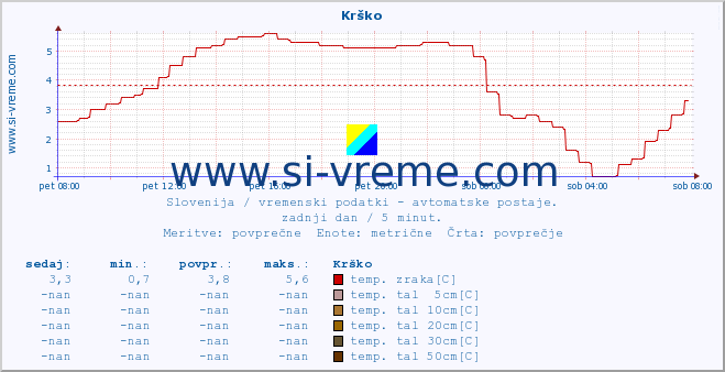 POVPREČJE :: Krško :: temp. zraka | vlaga | smer vetra | hitrost vetra | sunki vetra | tlak | padavine | sonce | temp. tal  5cm | temp. tal 10cm | temp. tal 20cm | temp. tal 30cm | temp. tal 50cm :: zadnji dan / 5 minut.