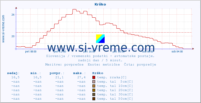 POVPREČJE :: Krško :: temp. zraka | vlaga | smer vetra | hitrost vetra | sunki vetra | tlak | padavine | sonce | temp. tal  5cm | temp. tal 10cm | temp. tal 20cm | temp. tal 30cm | temp. tal 50cm :: zadnji dan / 5 minut.