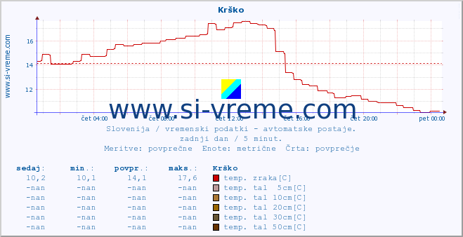 POVPREČJE :: Krško :: temp. zraka | vlaga | smer vetra | hitrost vetra | sunki vetra | tlak | padavine | sonce | temp. tal  5cm | temp. tal 10cm | temp. tal 20cm | temp. tal 30cm | temp. tal 50cm :: zadnji dan / 5 minut.